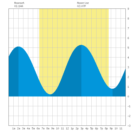 South Ashley Bridge tide chart for Thursday, July 7, 2022