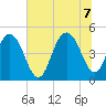 South Ashley Bridge tide chart for Thursday, July 7, 2022