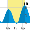South Ashley Bridge tide chart for Wednesday, August 10, 2022