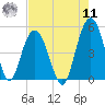 South Ashley Bridge tide chart for Thursday, August 11, 2022