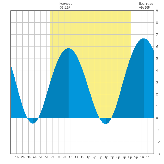 South Ashley Bridge tide chart for Saturday, August 13, 2022