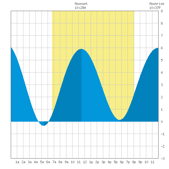South Ashley Bridge tide chart for Monday, August 15, 2022