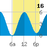 South Ashley Bridge tide chart for Tuesday, August 16, 2022