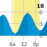 South Ashley Bridge tide chart for Thursday, August 18, 2022