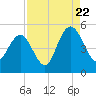 South Ashley Bridge tide chart for Monday, August 22, 2022