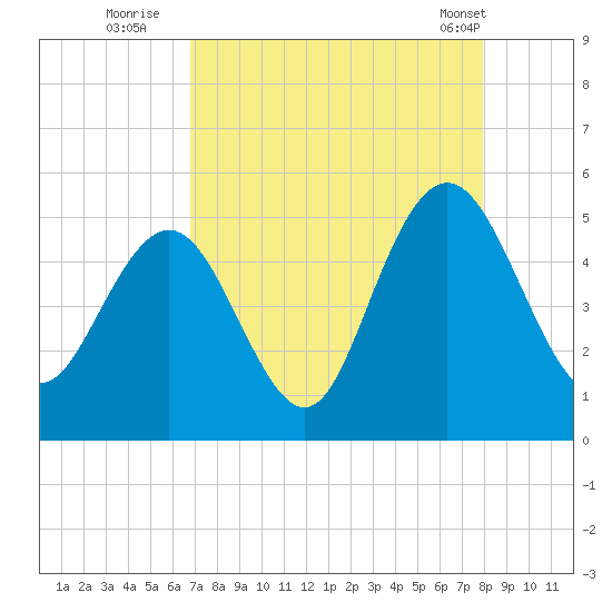 South Ashley Bridge tide chart for Tuesday, August 23, 2022