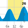 South Ashley Bridge tide chart for Friday, August 26, 2022
