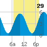 South Ashley Bridge tide chart for Monday, August 29, 2022