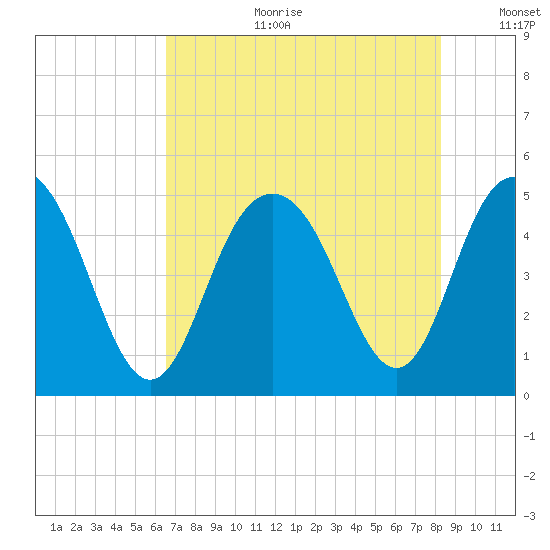 South Ashley Bridge tide chart for Tuesday, August 2, 2022