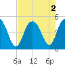 South Ashley Bridge tide chart for Tuesday, August 2, 2022