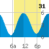 South Ashley Bridge tide chart for Wednesday, August 31, 2022
