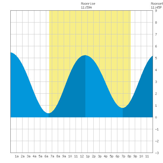 South Ashley Bridge tide chart for Wednesday, August 3, 2022