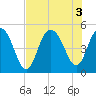 South Ashley Bridge tide chart for Wednesday, August 3, 2022