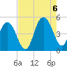 South Ashley Bridge tide chart for Saturday, August 6, 2022