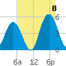 South Ashley Bridge tide chart for Monday, August 8, 2022