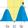 South Ashley Bridge tide chart for Tuesday, August 9, 2022
