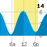 South Ashley Bridge tide chart for Wednesday, September 14, 2022