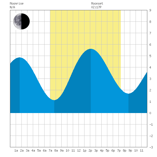 South Ashley Bridge tide chart for Saturday, September 17, 2022