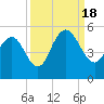 South Ashley Bridge tide chart for Sunday, September 18, 2022