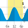 South Ashley Bridge tide chart for Thursday, September 1, 2022