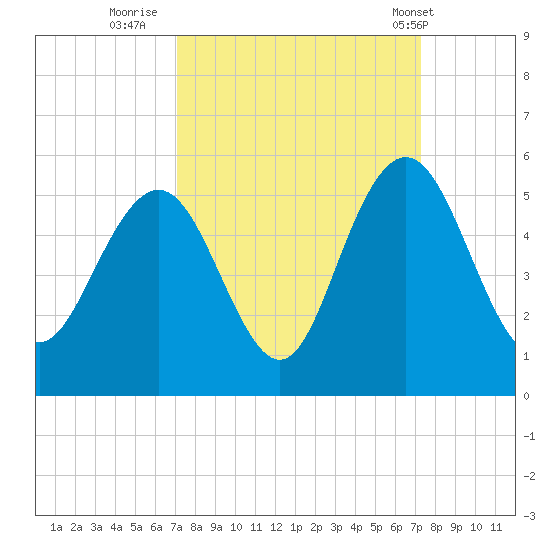 South Ashley Bridge tide chart for Thursday, September 22, 2022