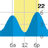 South Ashley Bridge tide chart for Thursday, September 22, 2022