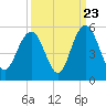 South Ashley Bridge tide chart for Friday, September 23, 2022
