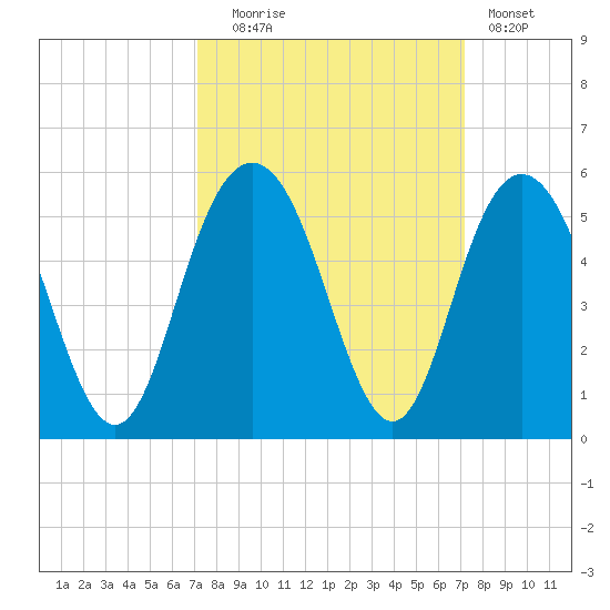 South Ashley Bridge tide chart for Tuesday, September 27, 2022