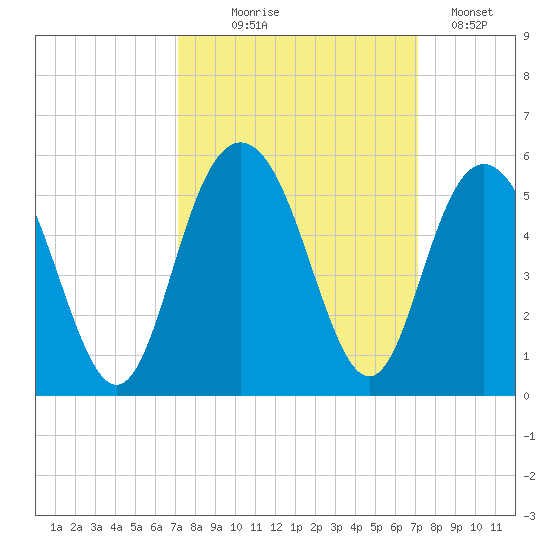 South Ashley Bridge tide chart for Wednesday, September 28, 2022