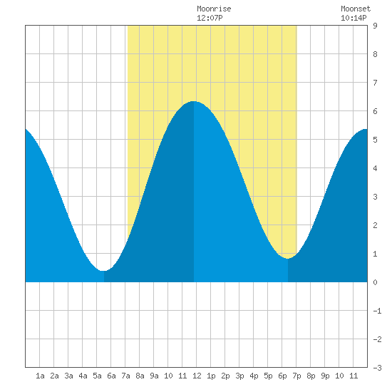 South Ashley Bridge tide chart for Friday, September 30, 2022
