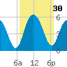 South Ashley Bridge tide chart for Friday, September 30, 2022