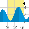 South Ashley Bridge tide chart for Sunday, September 4, 2022