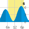 South Ashley Bridge tide chart for Tuesday, September 6, 2022