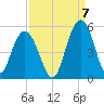 South Ashley Bridge tide chart for Wednesday, September 7, 2022