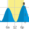 South Ashley Bridge tide chart for Thursday, September 8, 2022