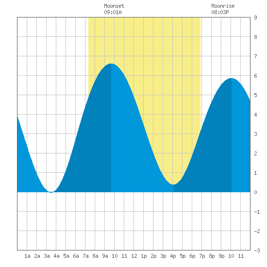 South Ashley Bridge tide chart for Tuesday, October 11, 2022