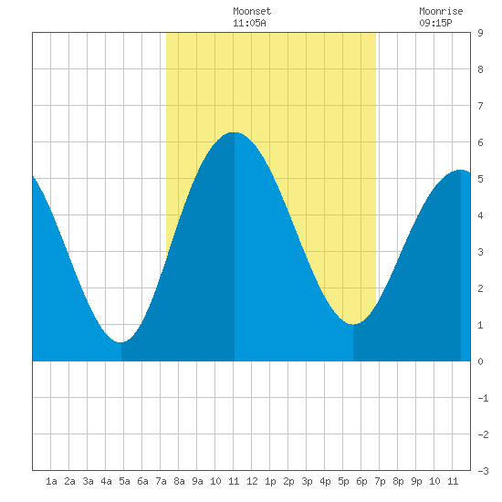 South Ashley Bridge tide chart for Thursday, October 13, 2022