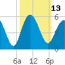 South Ashley Bridge tide chart for Thursday, October 13, 2022