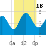 South Ashley Bridge tide chart for Sunday, October 16, 2022