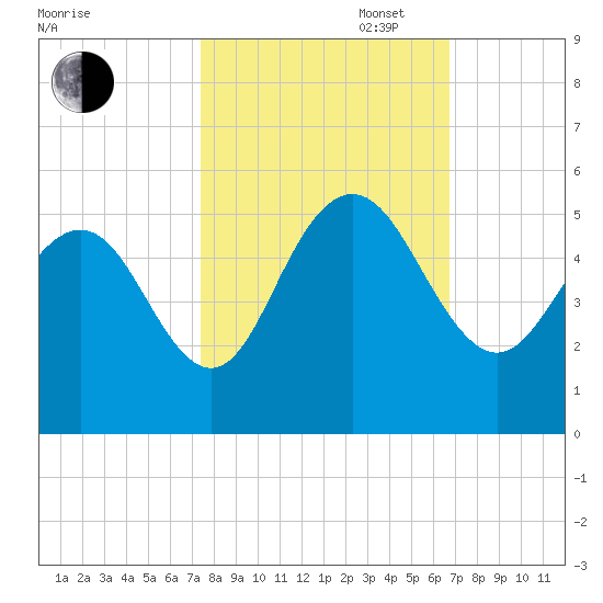South Ashley Bridge tide chart for Monday, October 17, 2022
