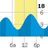 South Ashley Bridge tide chart for Tuesday, October 18, 2022