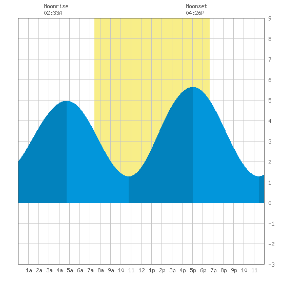 South Ashley Bridge tide chart for Thursday, October 20, 2022