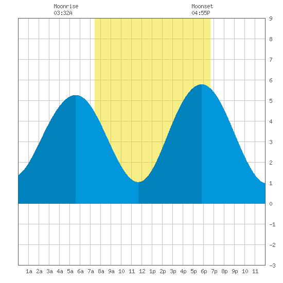 South Ashley Bridge tide chart for Friday, October 21, 2022