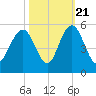 South Ashley Bridge tide chart for Friday, October 21, 2022