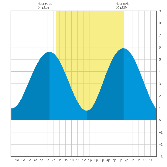 South Ashley Bridge tide chart for Saturday, October 22, 2022