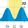 South Ashley Bridge tide chart for Saturday, October 22, 2022