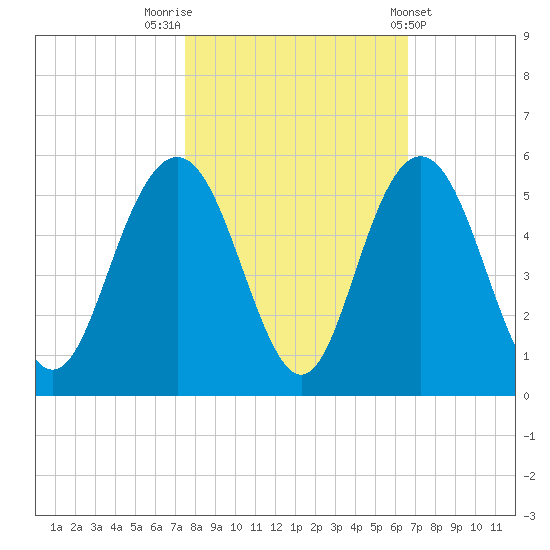 South Ashley Bridge tide chart for Sunday, October 23, 2022
