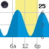 South Ashley Bridge tide chart for Tuesday, October 25, 2022