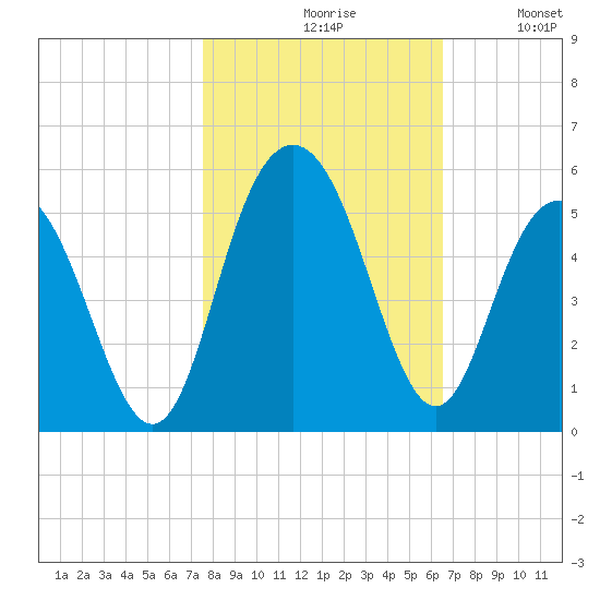 South Ashley Bridge tide chart for Saturday, October 29, 2022