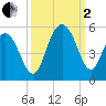 South Ashley Bridge tide chart for Sunday, October 2, 2022